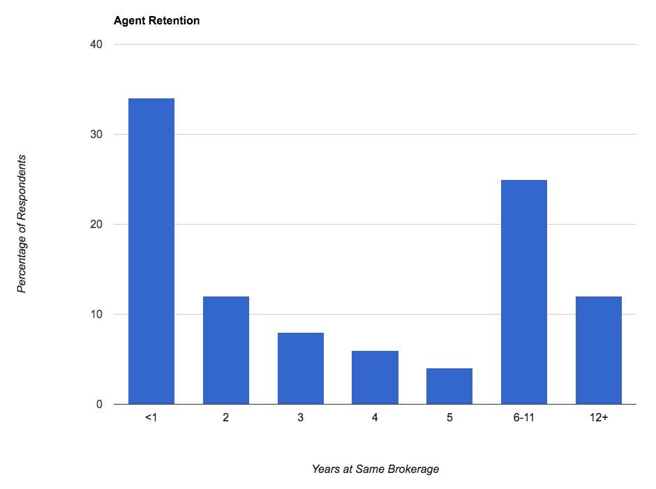 Boosting agent retention by using Highform tech